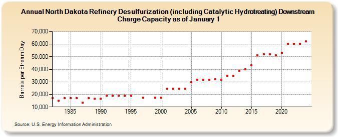 North Dakota Refinery Desulfurization (including Catalytic Hydrotreating) Downstream Charge Capacity as of January 1 (Barrels per Stream Day)