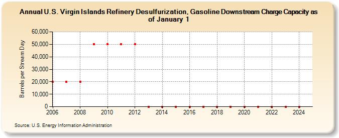 U.S. Virgin Islands Refinery Desulfurization, Gasoline Downstream Charge Capacity as of January 1 (Barrels per Stream Day)