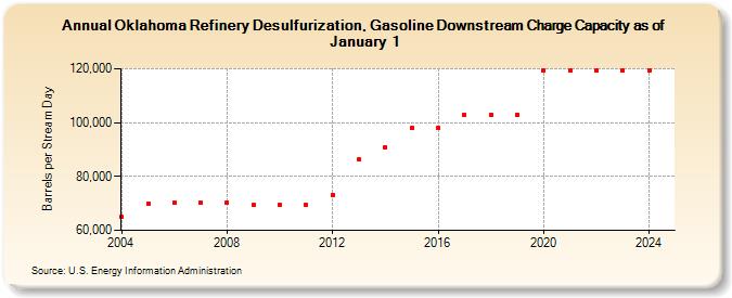 Oklahoma Refinery Desulfurization, Gasoline Downstream Charge Capacity as of January 1 (Barrels per Stream Day)