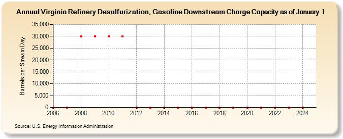 Virginia Refinery Desulfurization, Gasoline Downstream Charge Capacity as of January 1 (Barrels per Stream Day)