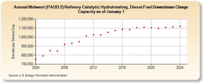 Midwest (PADD 2) Refinery Catalytic Hydrotreating, Diesel Fuel Downstream Charge Capacity as of January 1 (Barrels per Stream Day)