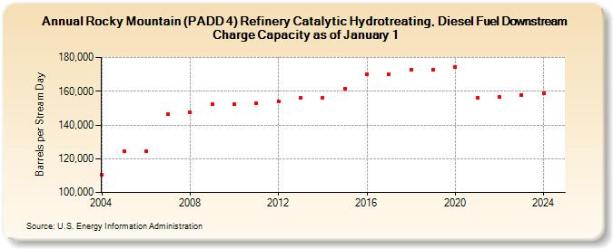 Rocky Mountain (PADD 4) Refinery Catalytic Hydrotreating, Diesel Fuel Downstream Charge Capacity as of January 1 (Barrels per Stream Day)