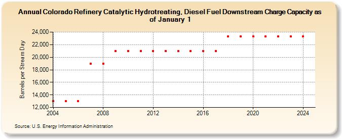 Colorado Refinery Catalytic Hydrotreating, Diesel Fuel Downstream Charge Capacity as of January 1 (Barrels per Stream Day)