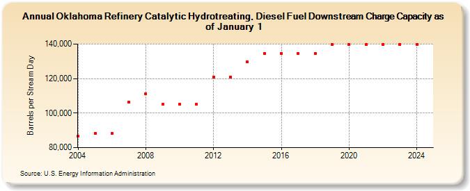 Oklahoma Refinery Catalytic Hydrotreating, Diesel Fuel Downstream Charge Capacity as of January 1 (Barrels per Stream Day)