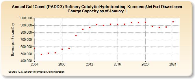 Gulf Coast (PADD 3) Refinery Catalytic Hydrotreating, Kerosene/Jet Fuel Downstream Charge Capacity as of January 1 (Barrels per Stream Day)