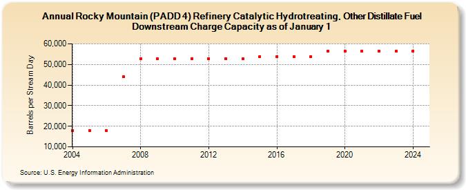Rocky Mountain (PADD 4) Refinery Catalytic Hydrotreating, Other Distillate Fuel Downstream Charge Capacity as of January 1 (Barrels per Stream Day)