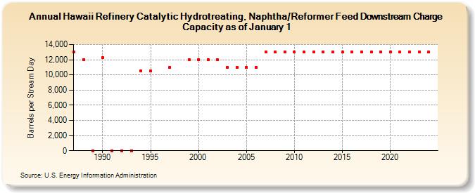 Hawaii Refinery Catalytic Hydrotreating, Naphtha/Reformer Feed Downstream Charge Capacity as of January 1 (Barrels per Stream Day)