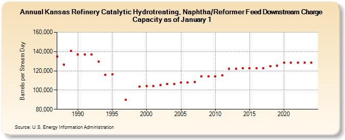 Kansas Refinery Catalytic Hydrotreating, Naphtha/Reformer Feed Downstream Charge Capacity as of January 1 (Barrels per Stream Day)