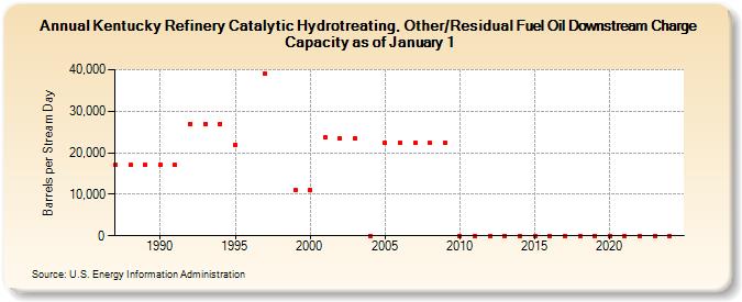 Kentucky Refinery Catalytic Hydrotreating, Other/Residual Fuel Oil Downstream Charge Capacity as of January 1 (Barrels per Stream Day)