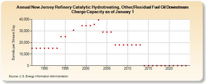 New Jersey Refinery Catalytic Hydrotreating, Other/Residual Fuel Oil Downstream Charge Capacity as of January 1 (Barrels per Stream Day)
