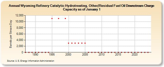 Wyoming Refinery Catalytic Hydrotreating, Other/Residual Fuel Oil Downstream Charge Capacity as of January 1 (Barrels per Stream Day)