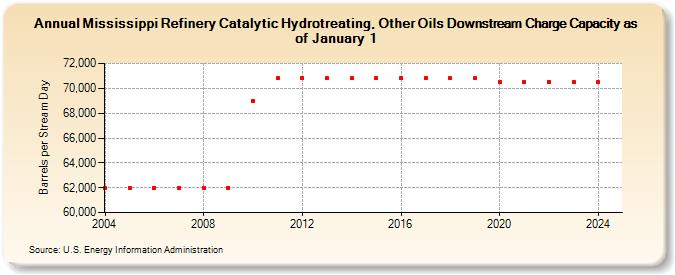 Mississippi Refinery Catalytic Hydrotreating, Other Oils Downstream Charge Capacity as of January 1 (Barrels per Stream Day)