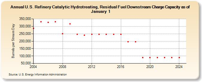 U.S. Refinery Catalytic Hydrotreating, Residual Fuel Downstream Charge Capacity as of January 1 (Barrels per Stream Day)