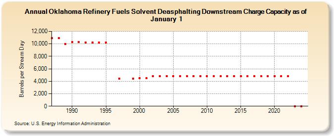 Oklahoma Refinery Fuels Solvent Deasphalting Downstream Charge Capacity as of January 1 (Barrels per Stream Day)