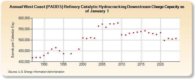 West Coast (PADD 5) Refinery Catalytic Hydrocracking Downstream Charge Capacity as of January 1 (Barrels per Calendar Day)