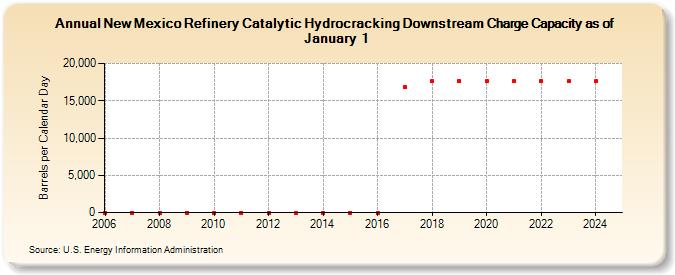 New Mexico Refinery Catalytic Hydrocracking Downstream Charge Capacity as of January 1 (Barrels per Calendar Day)