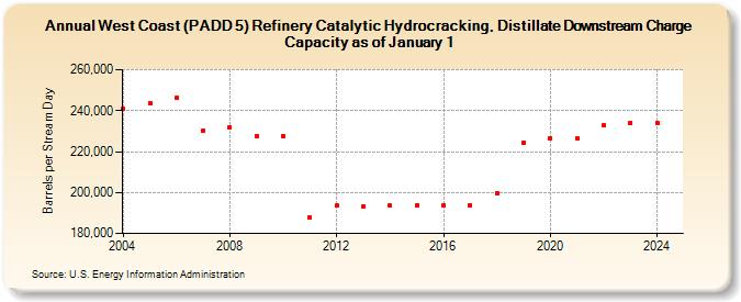 West Coast (PADD 5) Refinery Catalytic Hydrocracking, Distillate Downstream Charge Capacity as of January 1 (Barrels per Stream Day)