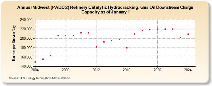 Midwest (PADD 2) Refinery Catalytic Hydrocracking, Gas Oil Downstream Charge Capacity as of January 1 (Barrels per Stream Day)