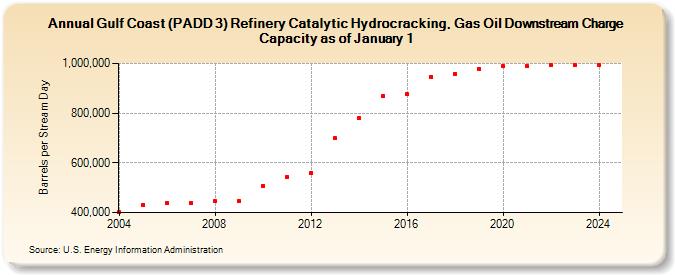Gulf Coast (PADD 3) Refinery Catalytic Hydrocracking, Gas Oil Downstream Charge Capacity as of January 1 (Barrels per Stream Day)