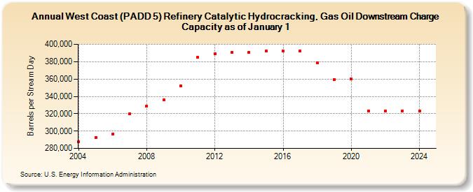 West Coast (PADD 5) Refinery Catalytic Hydrocracking, Gas Oil Downstream Charge Capacity as of January 1 (Barrels per Stream Day)