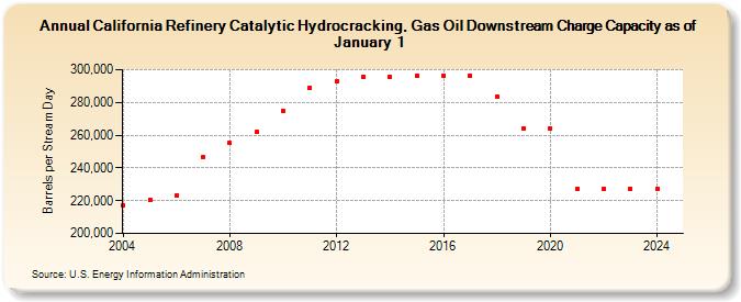 California Refinery Catalytic Hydrocracking, Gas Oil Downstream Charge Capacity as of January 1 (Barrels per Stream Day)