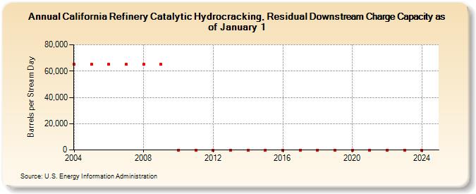 California Refinery Catalytic Hydrocracking, Residual Downstream Charge Capacity as of January 1 (Barrels per Stream Day)