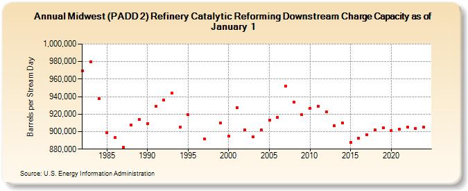 Midwest (PADD 2) Refinery Catalytic Reforming Downstream Charge Capacity as of January 1 (Barrels per Stream Day)