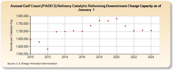 Gulf Coast (PADD 3) Refinery Catalytic Reforming Downstream Charge Capacity as of January 1 (Barrels per Calendar Day)
