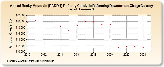 Rocky Mountain (PADD 4) Refinery Catalytic Reforming Downstream Charge Capacity as of January 1 (Barrels per Calendar Day)
