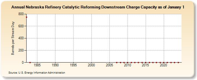 Nebraska Refinery Catalytic Reforming Downstream Charge Capacity as of January 1 (Barrels per Stream Day)