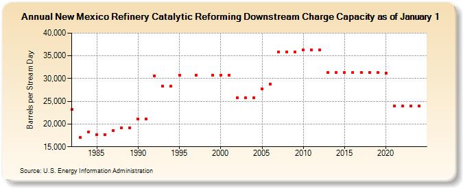New Mexico Refinery Catalytic Reforming Downstream Charge Capacity as of January 1 (Barrels per Stream Day)