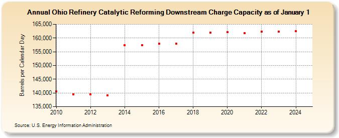 Ohio Refinery Catalytic Reforming Downstream Charge Capacity as of January 1 (Barrels per Calendar Day)