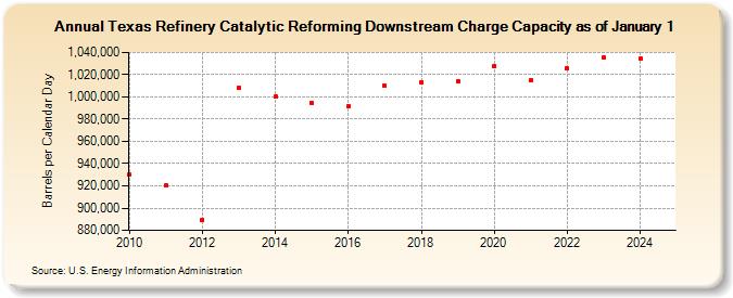 Texas Refinery Catalytic Reforming Downstream Charge Capacity as of January 1 (Barrels per Calendar Day)