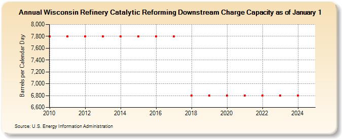 Wisconsin Refinery Catalytic Reforming Downstream Charge Capacity as of January 1 (Barrels per Calendar Day)