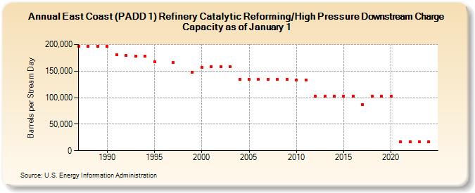 East Coast (PADD 1) Refinery Catalytic Reforming/High Pressure Downstream Charge Capacity as of January 1 (Barrels per Stream Day)