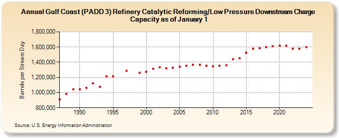 Gulf Coast (PADD 3) Refinery Catalytic Reforming/Low Pressure Downstream Charge Capacity as of January 1 (Barrels per Stream Day)