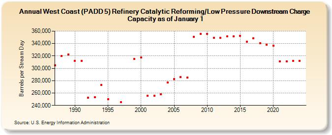West Coast (PADD 5) Refinery Catalytic Reforming/Low Pressure Downstream Charge Capacity as of January 1 (Barrels per Stream Day)