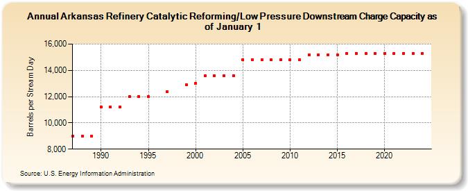 Arkansas Refinery Catalytic Reforming/Low Pressure Downstream Charge Capacity as of January 1 (Barrels per Stream Day)