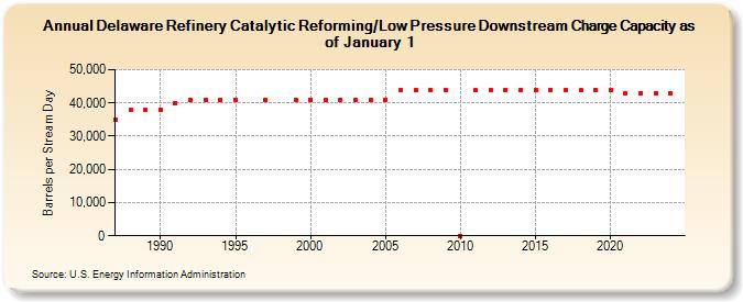 Delaware Refinery Catalytic Reforming/Low Pressure Downstream Charge Capacity as of January 1 (Barrels per Stream Day)