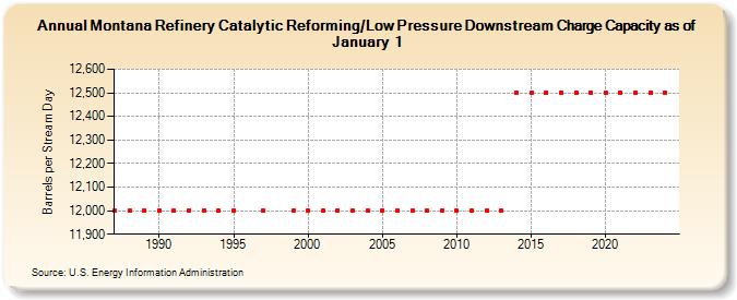 Montana Refinery Catalytic Reforming/Low Pressure Downstream Charge Capacity as of January 1 (Barrels per Stream Day)