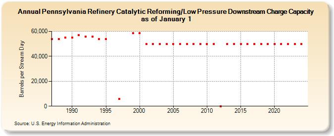 Pennsylvania Refinery Catalytic Reforming/Low Pressure Downstream Charge Capacity as of January 1 (Barrels per Stream Day)