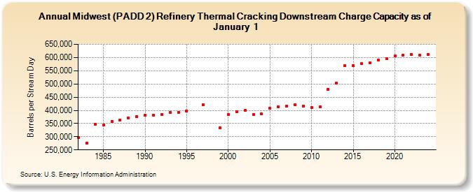 Midwest (PADD 2) Refinery Thermal Cracking Downstream Charge Capacity as of January 1 (Barrels per Stream Day)