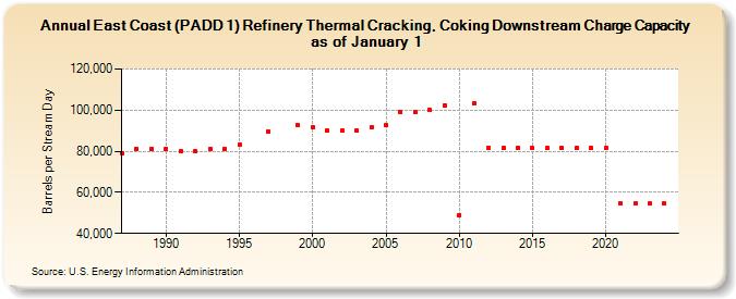 East Coast (PADD 1) Refinery Thermal Cracking, Coking Downstream Charge Capacity as of January 1 (Barrels per Stream Day)