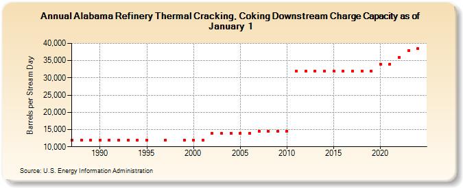 Alabama Refinery Thermal Cracking, Coking Downstream Charge Capacity as of January 1 (Barrels per Stream Day)