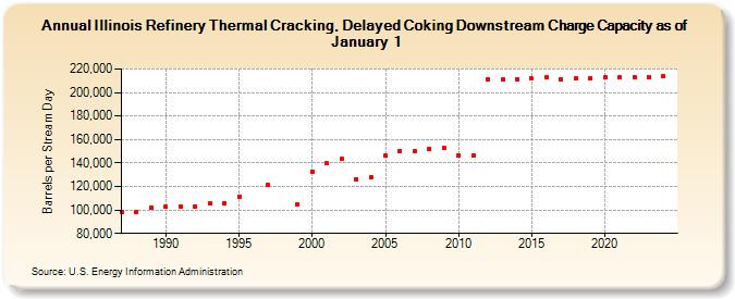 Illinois Refinery Thermal Cracking, Delayed Coking Downstream Charge Capacity as of January 1 (Barrels per Stream Day)