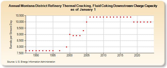 Montana District Refinery Thermal Cracking, Fluid Coking Downstream Charge Capacity as of January 1 (Barrels per Stream Day)