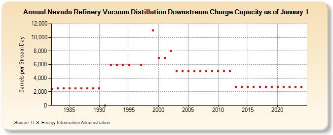 Nevada Refinery Vacuum Distillation Downstream Charge Capacity as of January 1 (Barrels per Stream Day)