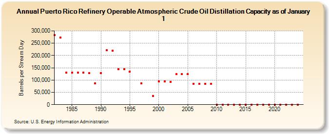 Puerto Rico Refinery Operable Atmospheric Crude Oil Distillation Capacity as of January 1 (Barrels per Stream Day)