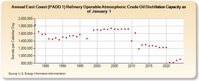 East Coast (PADD 1) Refinery Operable Atmospheric Crude Oil Distillation Capacity as of January 1 (Barrels per Calendar Day)