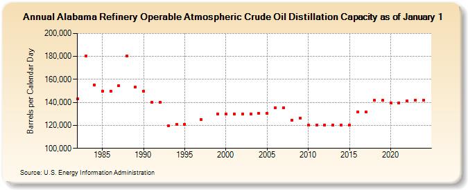 Alabama Refinery Operable Atmospheric Crude Oil Distillation Capacity as of January 1 (Barrels per Calendar Day)
